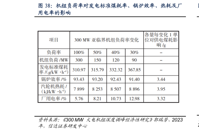 一起讨论下机组负荷率对发电标准煤耗率、锅炉效率、热耗及厂