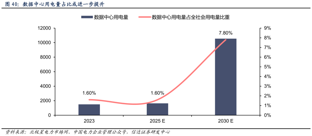 我想了解一下数据中心用电量占比或进一步提升