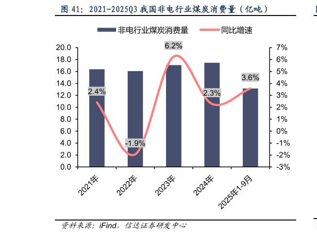 我想了解一下2021-2025Q3 我国非电行业煤炭消费量（亿吨）