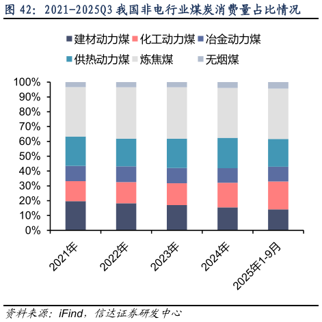 我想了解一下2021-2025Q3 我国非电行业煤炭消费量占比情况