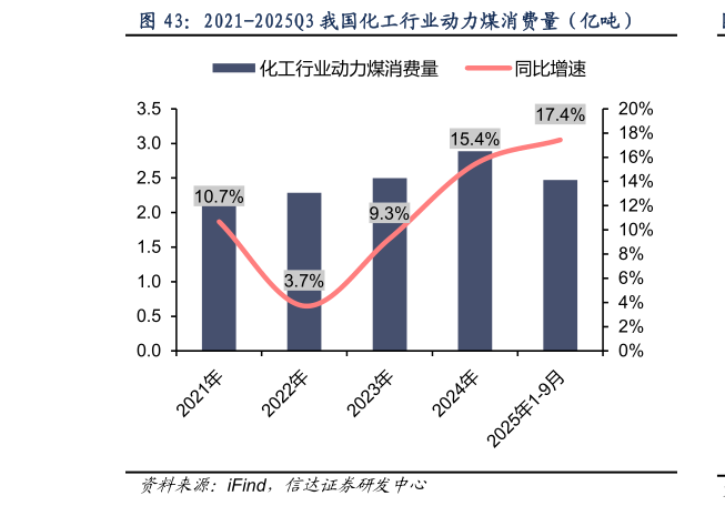 请问一下2021-2025Q3 我国化工行业动力煤消费量（亿吨）