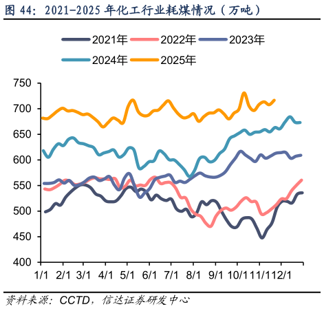 如何了解2021-2025 年化工行业耗煤情况（万吨）