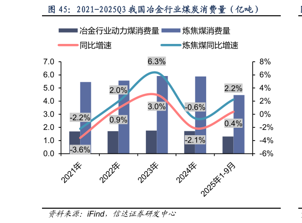 谁知道2021-2025Q3 我国冶金行业煤炭消费量（亿吨）