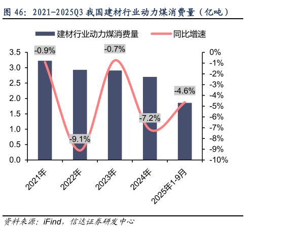 想问下各位网友2021-2025Q3 我国建材行业动力煤消费量（亿吨）