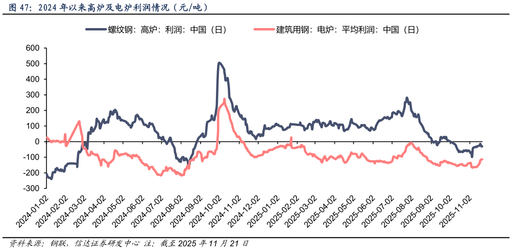 如何才能2024 年以来高炉及电炉利润情况（元吨）