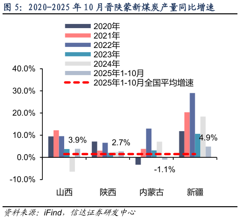 各位网友请教一下2020-2025 年 10 月晋陕蒙新煤炭产量同比增速