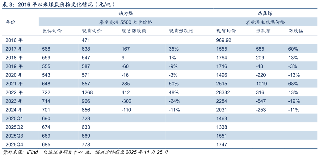 怎样理解2016 年以来煤炭价格变化情况（元吨）