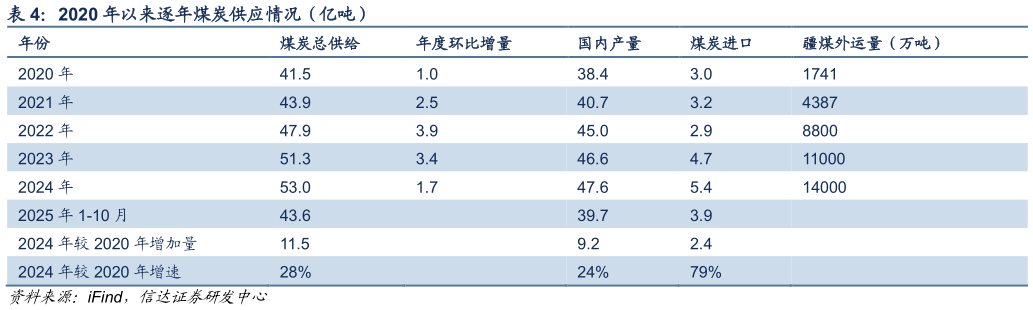 各位网友请教一下2020 年以来逐年煤炭供应情况（亿吨）