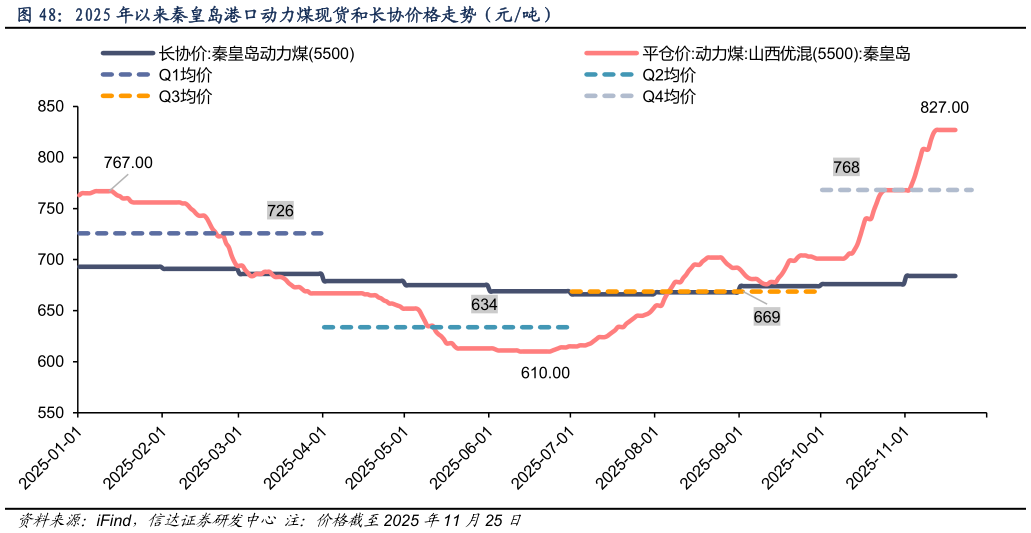 你知道2025 年以来秦皇岛港口动力煤现货和长协价格走势（元吨）
