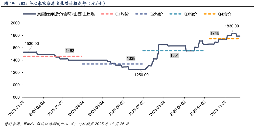 谁知道2025 年以来京唐港主焦煤价格走势（元吨）