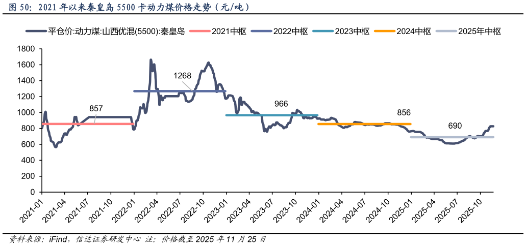怎样理解2021 年以来秦皇岛 5500 卡动力煤价格走势（元吨）