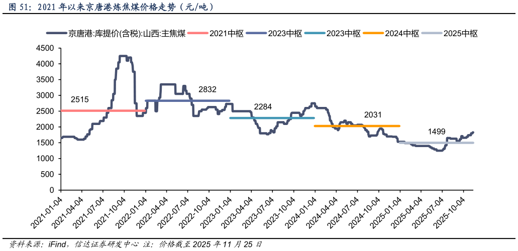 一起讨论下2021 年以来京唐港炼焦煤价格走势（元吨）