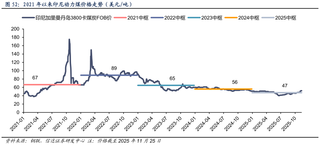 谁能回答2021 年以来印尼动力煤价格走势（美元吨）