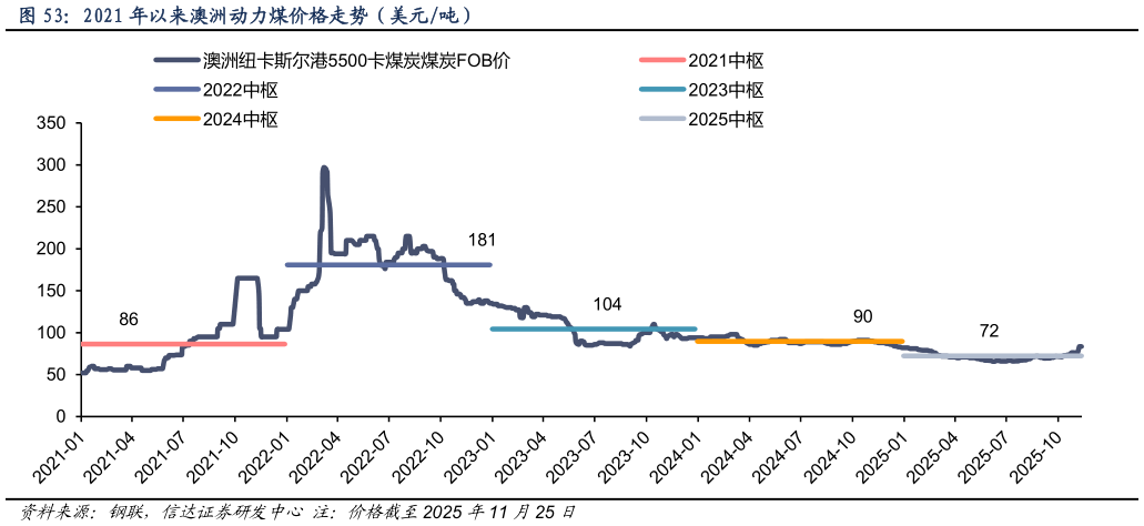 一起讨论下2021 年以来澳洲动力煤价格走势（美元吨）