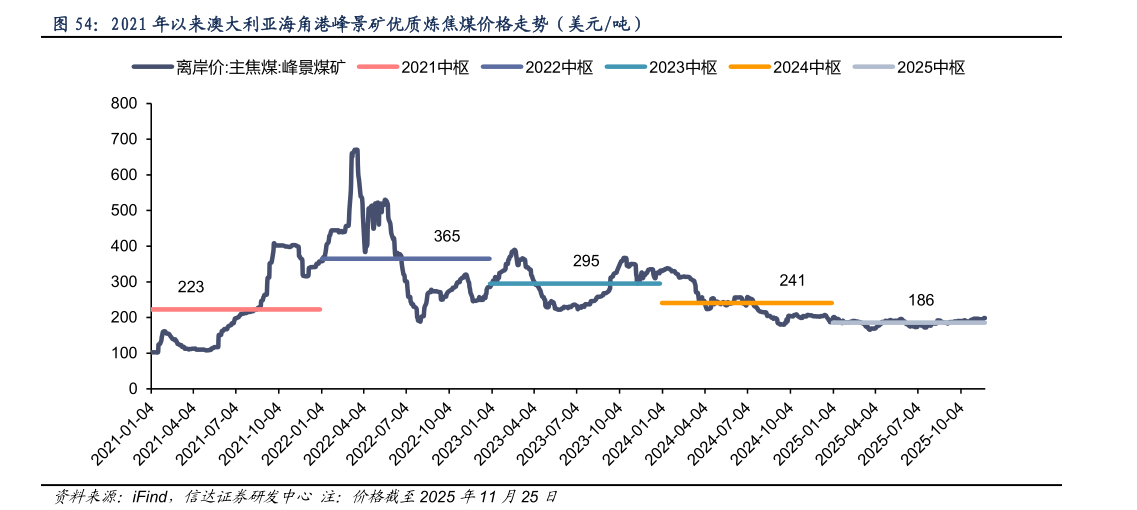 怎样理解2021 年以来澳大利亚海角港峰景矿优质炼焦煤价格走势（美元吨）
