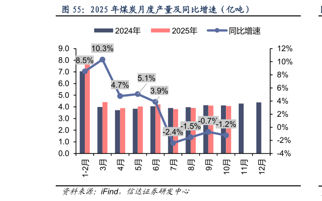 如何才能2025 年煤炭月度产量及同比增速（亿吨）