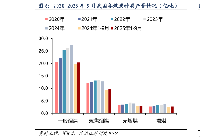 如何看待2020-2025 年 9 月我国各煤炭种类产量情况（亿吨）