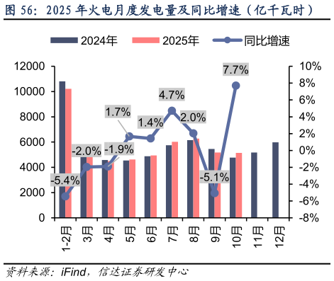 我想了解一下2025 年火电月度发电量及同比增速（亿千瓦时）