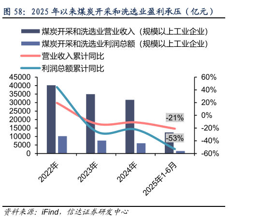 一起讨论下2025 年以来煤炭开采和洗选业盈利承压（亿元）