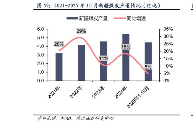 如何解释2021-2025 年 10 月新疆煤炭产量情况（亿吨）