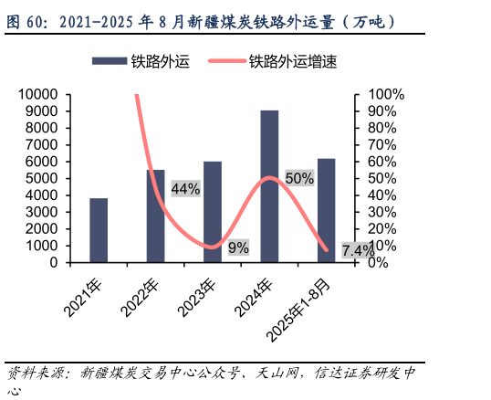各位网友请教一下2021-2025 年 8 月新疆煤炭铁路外运量（万吨）