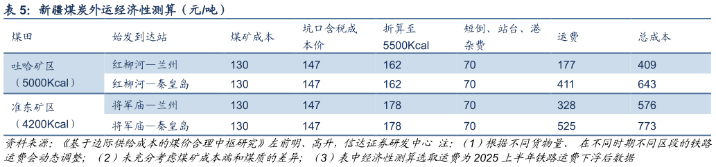 想问下各位网友新疆煤炭外运经济性测算（元吨）