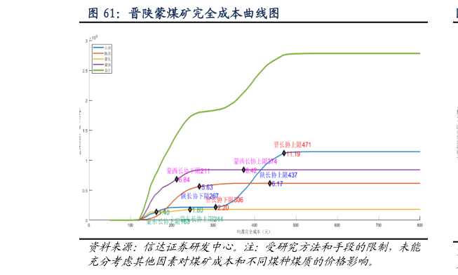 如何才能晋陕蒙煤矿完全成本曲线图