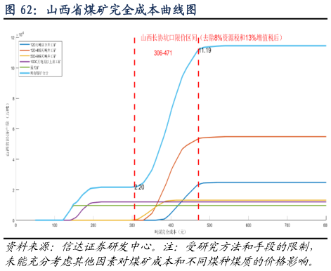 谁能回答山西省煤矿完全成本曲线图