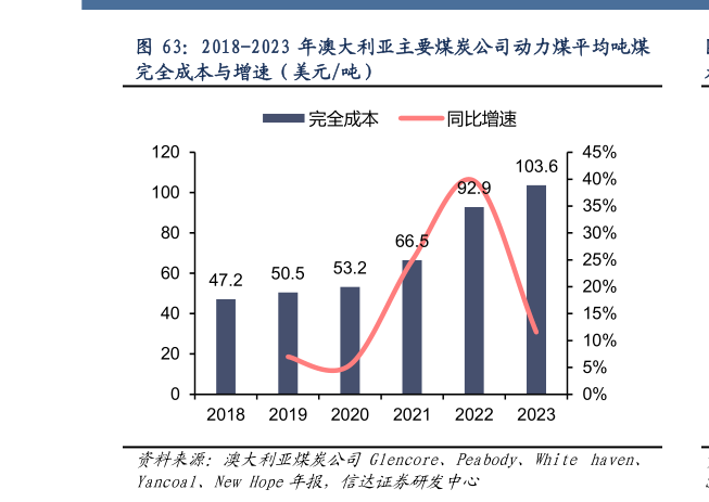 如何了解2018-2023 年澳大利亚主要煤炭公司动力煤平均吨煤