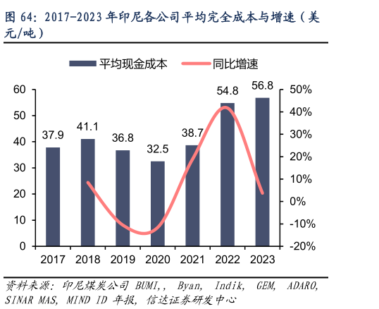 一起讨论下2017-2023 年印尼各公司平均完全成本与增速（美