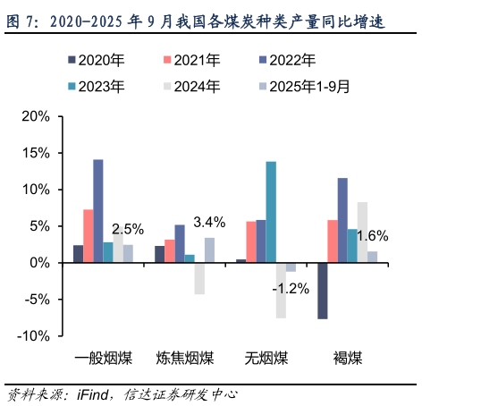 我想了解一下2020-2025 年 9 月我国各煤炭种类产量同比增速