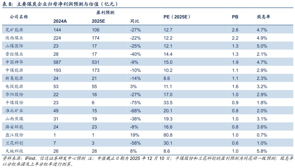 请问一下主要煤炭企业归母净利润预测与估值（亿元）