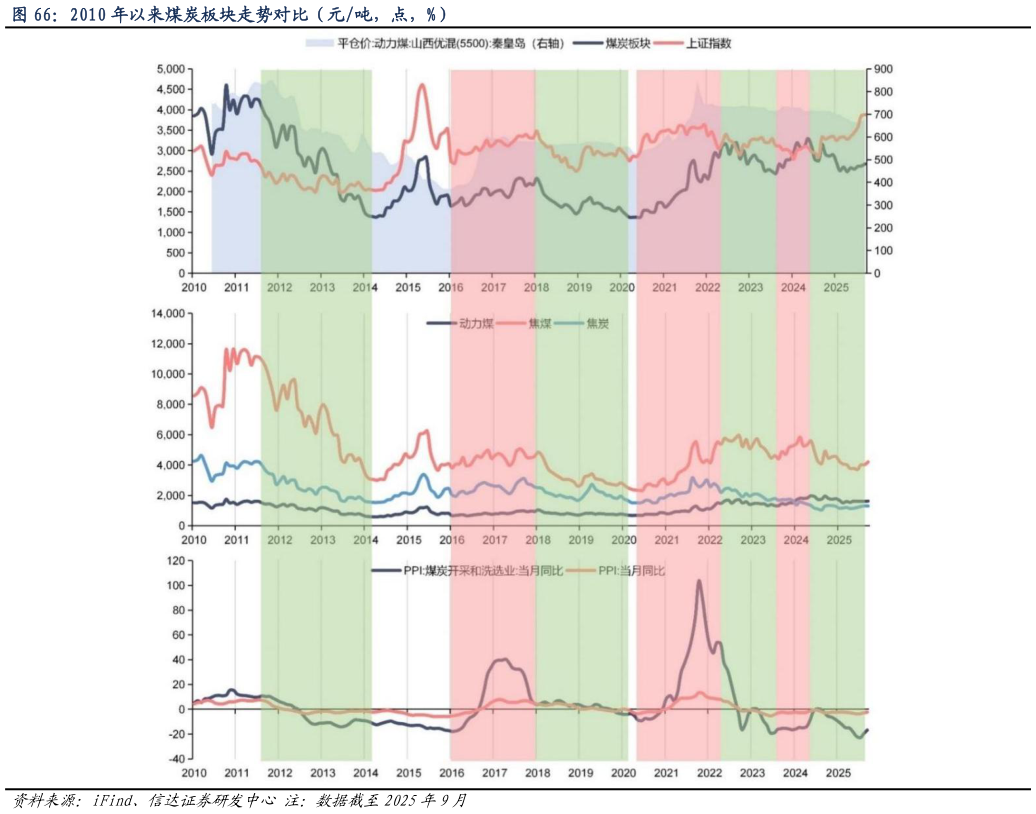 我想了解一下2010 年以来煤炭板块走势对比（元吨，点，%）