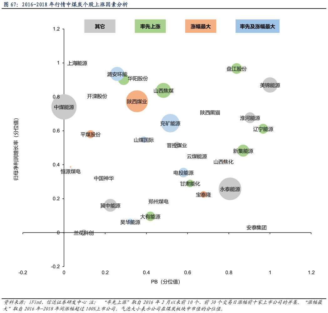 你知道2016-2018 年行情中煤炭个股上涨因素分析