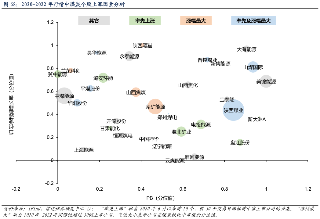 想关注一下2020-2022 年行情中煤炭个股上涨因素分析