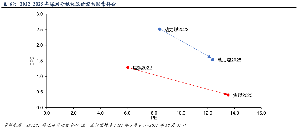 我想了解一下2022-2025 年煤炭分板块股价变动因素拆分