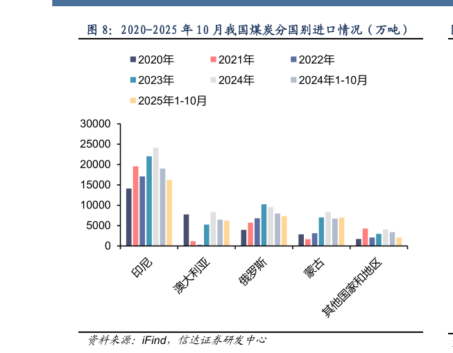 你知道2020-2025 年 10 月我国煤炭分国别进口情况（万吨）