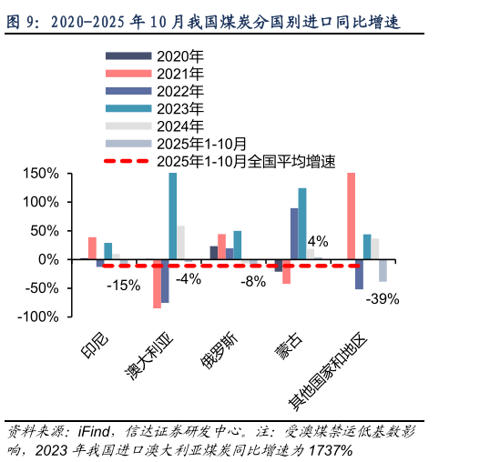 怎样理解2020-2025 年 10 月我国煤炭分国别进口同比增速