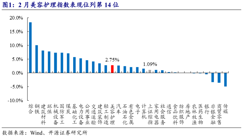 一起讨论下2 月美容护理指数表现位列第 14 位