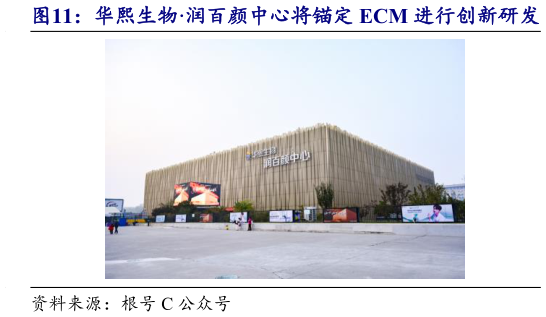 如何了解华熙生物润百颜中心将锚定 ECM 进行创新研发