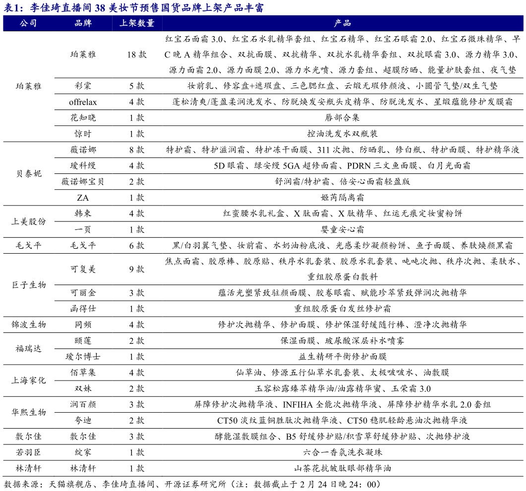 我想了解一下李佳琦直播间 38 美妆节预售国货品牌上架产品丰富