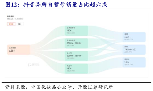 如何才能抖音品牌自营号销量占比超六成