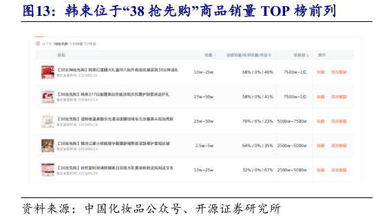 谁知道韩束位于“38 抢先购”商品销量 TOP 榜前列