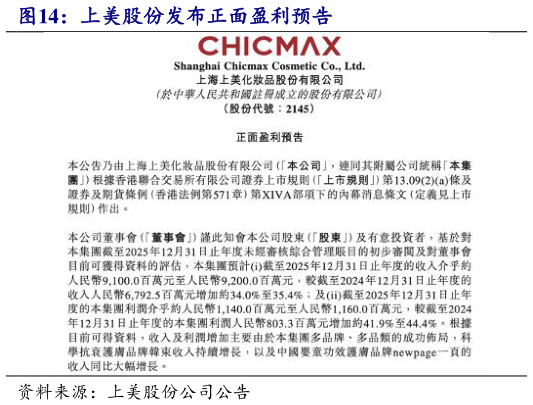 如何才能上美股份发布正面盈利预告