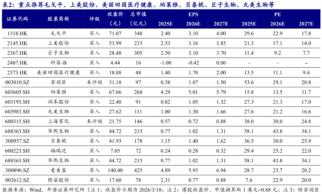 谁能回答重点推荐毛戈平、上美股份、美丽田园医疗健康、珀莱雅、贝泰妮、巨子生物、丸美生物等