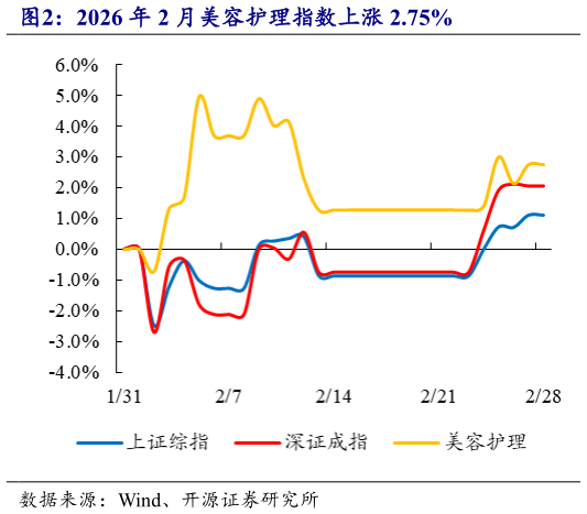 我想了解一下2026 年 2 月美容护理指数上涨 2.75%