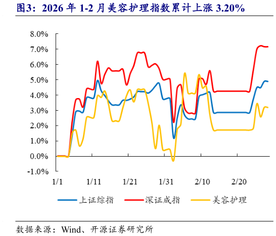 请问一下2026 年 1-2 月美容护理指数累计上涨 3.20%