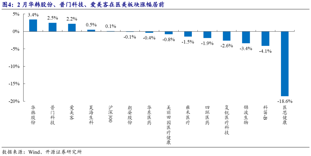 想关注一下2 月华韩股份、普门科技、爱美客在医美板块涨幅居前