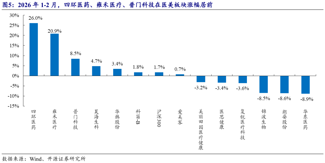 各位网友请教一下2026 年 1-2 月，四环医药、雍禾医疗、普门科技在医美板块涨幅居前