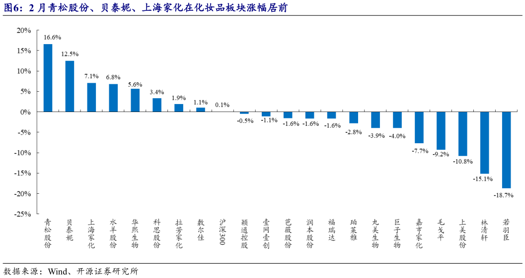 你知道2 月青松股份、贝泰妮、上海家化在化妆品板块涨幅居前